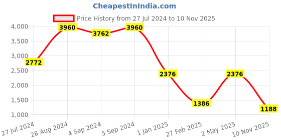 ajio.com image Men UV-Protected Navigators-IMS776C2SG image Price History Graph from 27 Jul 2024 to 10 Nov 2025