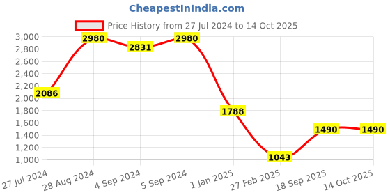ajio.com image Men UV-Protected Square Sunglasses-IMS775C2SG image Price History Graph from 27 Jul 2024 to 13 Oct 2025