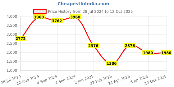 ajio.com image Men UV-Protected Square Sunglasses-IMS783C2SG image Price History Graph from 28 Jul 2024 to 11 Oct 2025