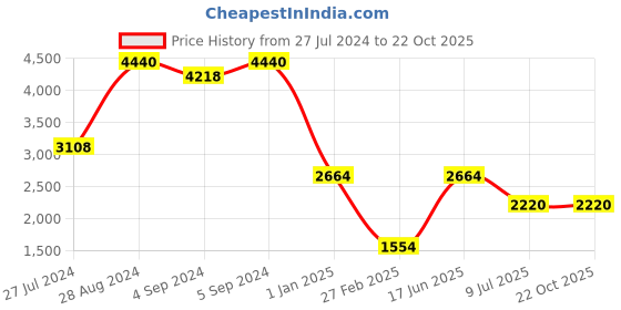 ajio.com image Men UV-Protected Square Sunglasses-IMS783C4PSG image Price History Graph from 27 Jul 2024 to 22 Oct 2025
