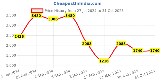 ajio.com image Women UV-Protected Hexagonal Sunglasses-IMS789C2SG image Price History Graph from 27 Jul 2024 to 30 Oct 2025