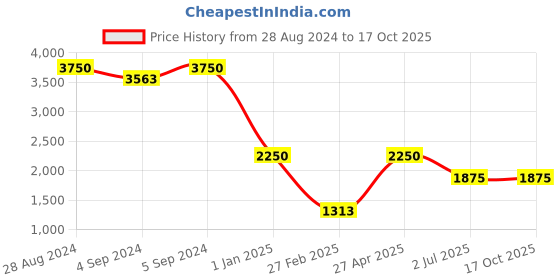 ajio.com image Women UV-Protected Square Sunglasses-IMS787C3SG image Price History Graph from 28 Aug 2024 to 16 Oct 2025