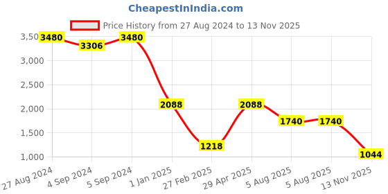 ajio.com image Women UV-Protected Square Sunglasses-IMS788C2SG image Price History Graph from 27 Aug 2024 to 13 Nov 2025