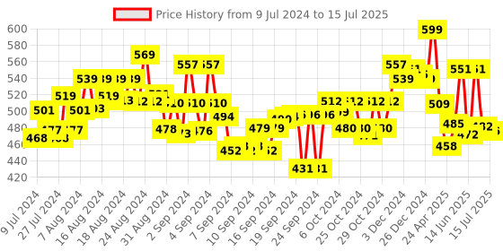 ajio.com Imagimake 3-In-1 Awesome Craft Kit imagimake Price History Graph from 9 Jul 2024 to 15 Jul 2025