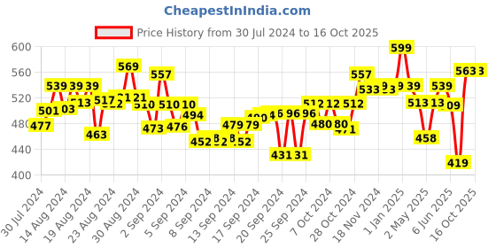 ajio.com imagimake 3 in1 Awesome Art & Craft Kit imagimake Price History Graph from 30 Jul 2024 to 16 Oct 2025