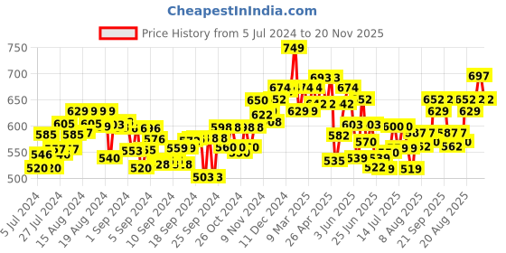 ajio.com imagimake Art Rocket Glass Painting Craft Set imagimake Price History Graph from 5 Jul 2024 to 20 Nov 2025