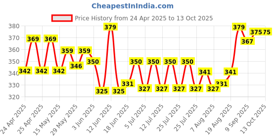 ajio.com imagimake Butterfly & Peacock Mirror Mossaic imagimake Price History Graph from 24 Apr 2025 to 11 Oct 2025