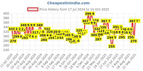 ajio.com imagimake Clay Mural Dino Glass Painting Craft Set imagimake Price History Graph from 17 Jul 2024 to 15 Oct 2025