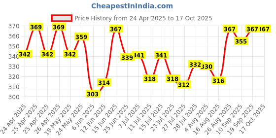ajio.com imagimake Dino Pals Print Clay Stickers imagimake Price History Graph from 24 Apr 2025 to 16 Oct 2025