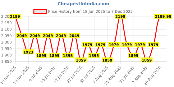 ajio.com imagimake DIY Celebration Kit imagimake Price History Graph from 18 Jun 2025 to 6 Dec 2025