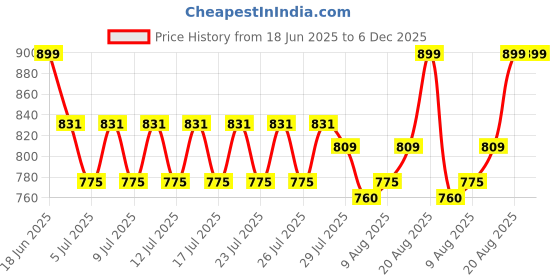 ajio.com imagimake DIY Princess Craft Kit imagimake Price History Graph from 18 Jun 2025 to 5 Dec 2025