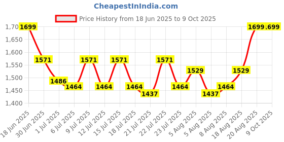 ajio.com imagimake DIY Spin & Pop Beads Studio imagimake Price History Graph from 18 Jun 2025 to 8 Oct 2025