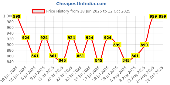 ajio.com imagimake DIY Spin & Pop Bracelet Marker imagimake Price History Graph from 18 Jun 2025 to 11 Oct 2025