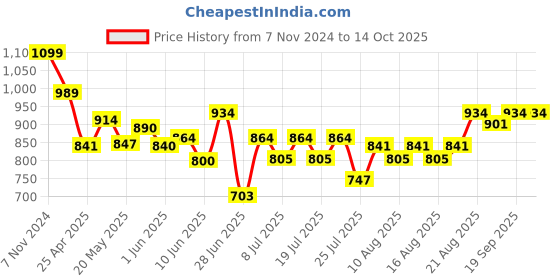 ajio.com imagimake Fleximos Clay Set imagimake Price History Graph from 7 Nov 2024 to 13 Oct 2025