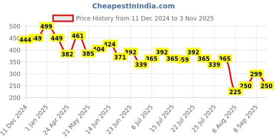 ajio.com Imagimake Fleximos Walking Dinos Clay Moulding Activity Set imagimake Price History Graph from 11 Dec 2024 to 3 Nov 2025