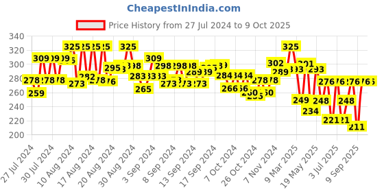 ajio.com imagimake Fleximos Window Art- Dino imagimake Price History Graph from 27 Jul 2024 to 8 Oct 2025