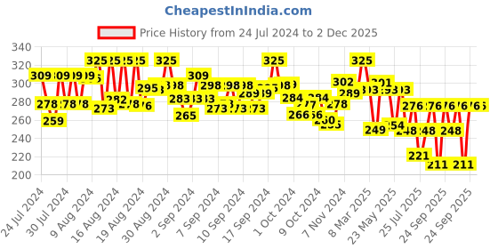 ajio.com imagimake Fleximos Window Art - Yummy Treats imagimake Price History Graph from 24 Jul 2024 to 2 Dec 2025