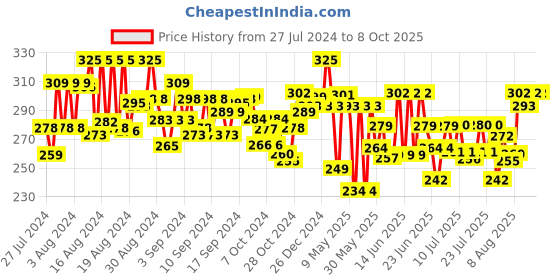 ajio.com Imagimake Magic Clay - Space Theme imagimake Price History Graph from 27 Jul 2024 to 7 Oct 2025