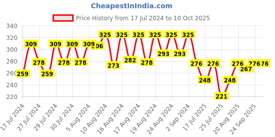 ajio.com imagimake Magic Clay - Unicorn Theme imagimake Price History Graph from 17 Jul 2024 to 9 Oct 2025