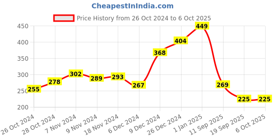 ajio.com imagimake Make with Shapes Foam Animal Puzzles imagimake Price History Graph from 26 Oct 2024 to 6 Oct 2025