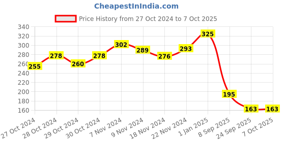 ajio.com imagimake Make with Shapes Foam Food Puzzles imagimake Price History Graph from 27 Oct 2024 to 6 Oct 2025