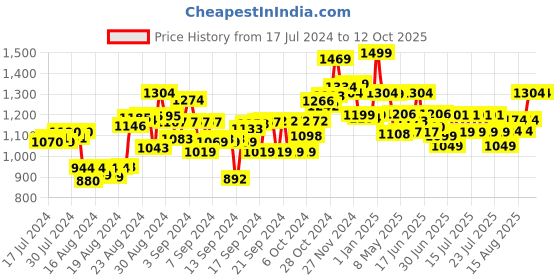 ajio.com imagimake Mapology India Map imagimake Price History Graph from 17 Jul 2024 to 12 Oct 2025
