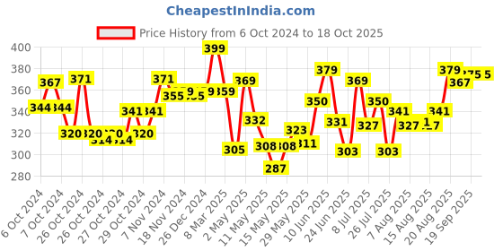 ajio.com imagimake Mirror Mosaic Space Diy Craft Kit imagimake Price History Graph from 6 Oct 2024 to 17 Oct 2025