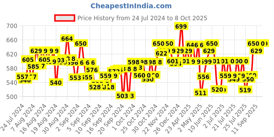 ajio.com imagimake My First Craft Kit imagimake Price History Graph from 24 Jul 2024 to 8 Oct 2025