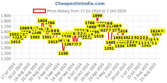 ajio.com imagimake Quilling Tool Set imagimake Price History Graph from 17 Jul 2024 to 7 Oct 2025