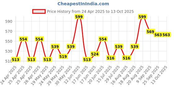 ajio.com imagimake Space Adventure Print Clay Stickers imagimake Price History Graph from 24 Apr 2025 to 13 Oct 2025