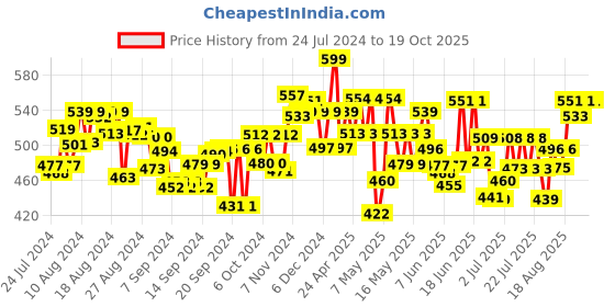 ajio.com Imagimake Spyrosity Super Quiller imagimake Price History Graph from 24 Jul 2024 to 17 Oct 2025