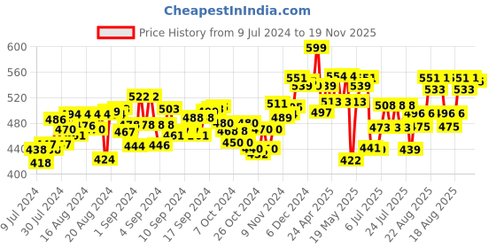 ajio.com imagimake Stamp Art Animal Kingdom Colouring Book imagimake Price History Graph from 9 Jul 2024 to 19 Nov 2025