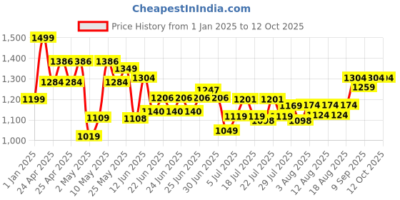 ajio.com imagimake Unicorn & Princess Window Art imagimake Price History Graph from 1 Jan 2025 to 12 Oct 2025