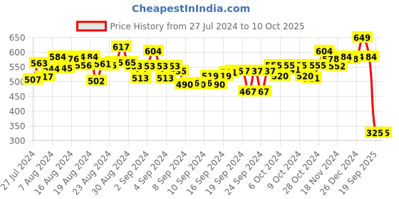 ajio.com imagimake USA State Shape Puzzles imagimake Price History Graph from 27 Jul 2024 to 10 Oct 2025