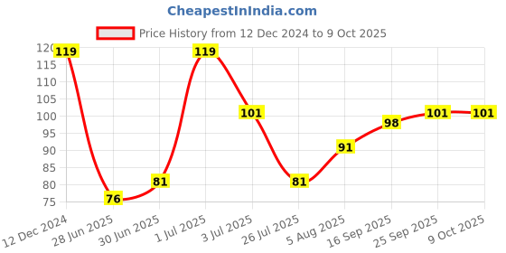 ajio.com imagimake Window Art- Ice Cream imagimake Price History Graph from 12 Dec 2024 to 8 Oct 2025