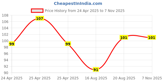 ajio.com imagimake Window Art Kit imagimake Price History Graph from 24 Apr 2025 to 7 Nov 2025