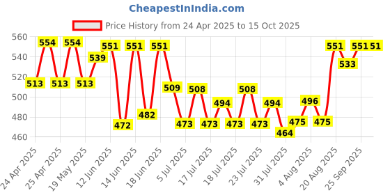 ajio.com imagimake Wonderland Print Clay Stickers imagimake Price History Graph from 24 Apr 2025 to 14 Oct 2025