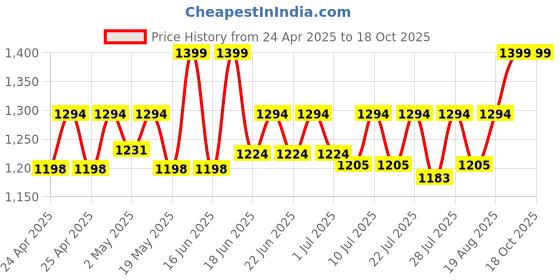 ajio.com imara Ankle-Length Palazzos with Lace Hems imara Price History Graph from 24 Apr 2025 to 18 Oct 2025