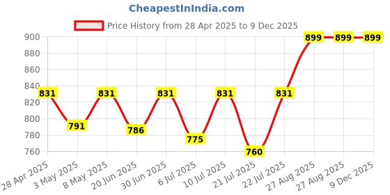 ajio.com imara Cropped Straight Pants with Semi-Elasticated Waist imara Price History Graph from 28 Apr 2025 to 9 Dec 2025