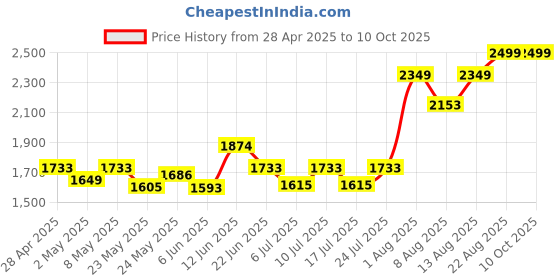ajio.com imara Flared Skirt with Printed Hemline imara Price History Graph from 28 Apr 2025 to 10 Oct 2025
