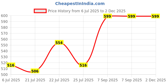 ajio.com imara Leggings with Elasticated Waist imara Price History Graph from 6 Jul 2025 to 1 Dec 2025