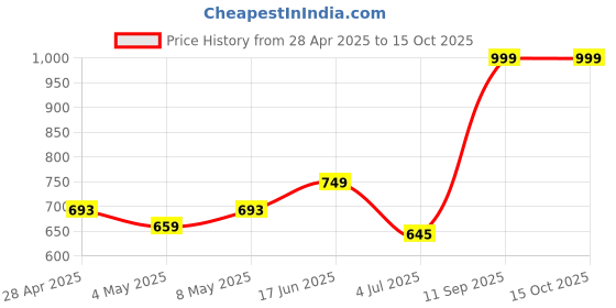 ajio.com imara Mid-Rise Culottes with Tie-Up imara Price History Graph from 28 Apr 2025 to 15 Oct 2025