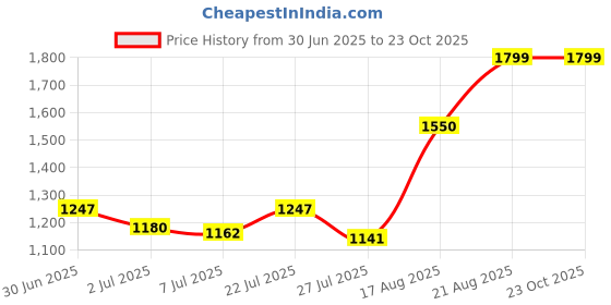 ajio.com imara Printed Sharara with Drawcord Waist imara Price History Graph from 30 Jun 2025 to 23 Oct 2025
