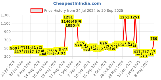 ajio.com imfashini Band-Collared Button-Down Top imfashini Price History Graph from 24 Jul 2024 to 30 Sep 2025