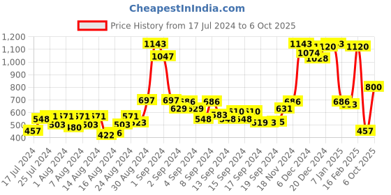 ajio.com imfashini High-Neck Top with Leg-O-Mutton Sleeves imfashini Price History Graph from 17 Jul 2024 to 6 Oct 2025