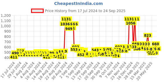 ajio.com imfashini Lace Pattern Top with Bell Sleeves imfashini Price History Graph from 17 Jul 2024 to 24 Sep 2025