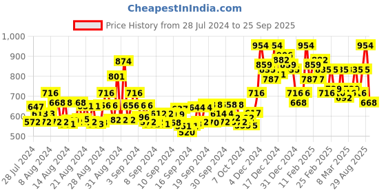 ajio.com imfashini Women Lace Regular Fit Top imfashini Price History Graph from 28 Jul 2024 to 25 Sep 2025