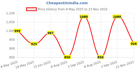 ajio.com imfashini WomenV-neck Jumpsuit imfashini Price History Graph from 8 May 2025 to 23 Nov 2025