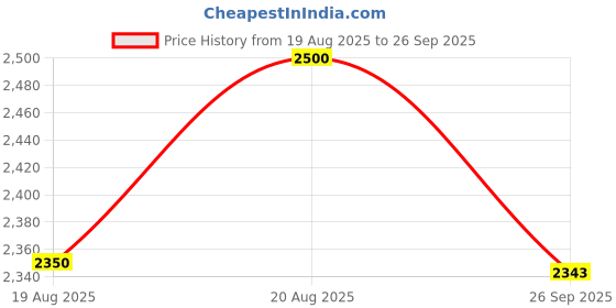 ajio.com imli street Ganesha Metallic Holy Water Spoon imli street Price History Graph from 19 Aug 2025 to 26 Sep 2025