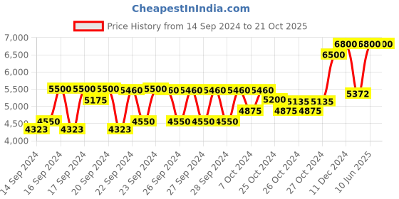 ajio.com l'occitane Immortelle Divine Eye & Lip Contour l'occitane Price History Graph from 14 Sep 2024 to 20 Oct 2025